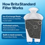 Brita Standard Replacement Filter, Reduces Contaminants while keeping healthy minerals, Certified by WQA to reduce Chlorine for improved taste, Made without BPA, Replace after...