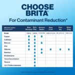 Brita Standard Replacement Filter, Reduces Contaminants while keeping healthy minerals, Certified by WQA to reduce Chlorine for improved taste, Made without BPA, Replace after...