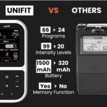 TENSCARE | Unifit TENS Machine + EMS Unit Muscle Stimulator | Dual Channel 2-in-1 Tens Unit with EMS | 50 programs for Pain Relief, Muscle Toning and Massage
